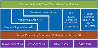 Tensor Processing Primitives: A Programming Abstraction for Efficiency and Portability in Deep Learning and HPC Workloads